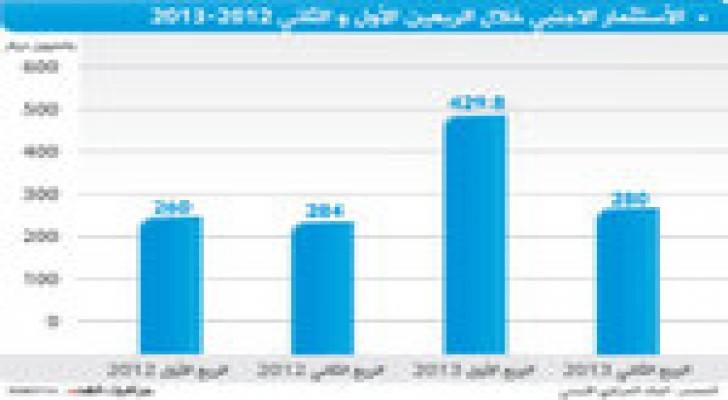 37 مليون دينار حجم رؤوس اموال الشركات السورية