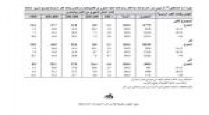 42 % من الاردنيين تقل رواتبهم عن 300 دينار