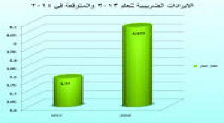 مقترح نيابي لاعتماد مبدأ الرديات بسقف 150 دينارا لكلّ مواطن