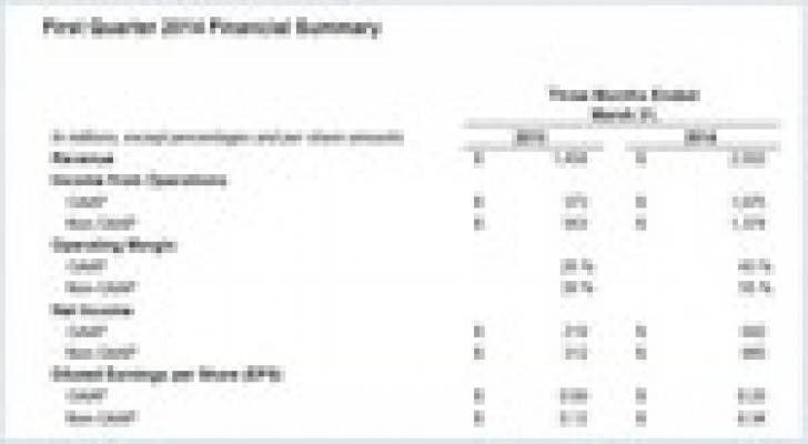 2.5 مليار دولار ايرادات الـ"فيسبوك" للربع الاول من العام