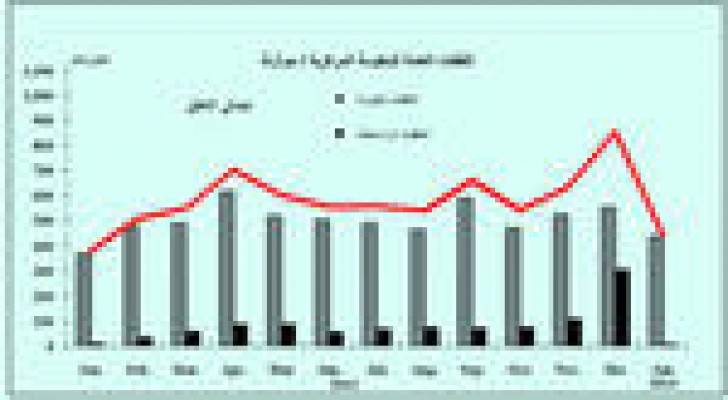 1.350 مليار دينار اصدارات الحكومة للسندات في الربع الاول