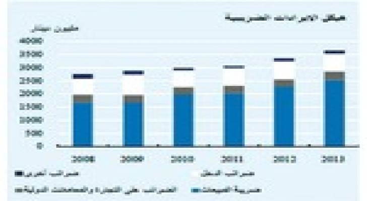 33% ارتفاع حصيلة الضرائب الحكومية في الشهر الأول 2014