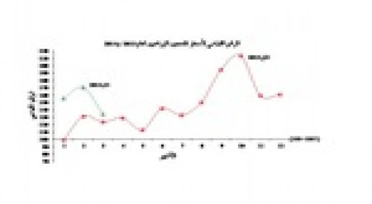 ارتفاع الرقم القياسي لاسعار المنتجين الزراعيين 30 % في الربع الاول