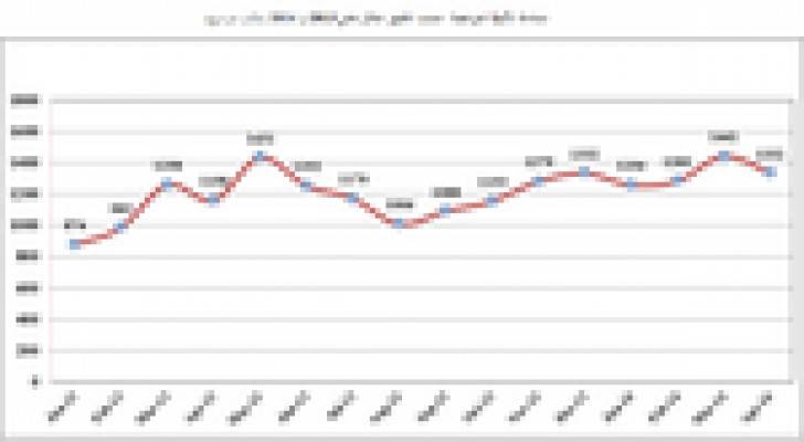 5.3 مليون متر مربع مساحة الأبنية المرخصة في المملكة 83 % منها للسكن