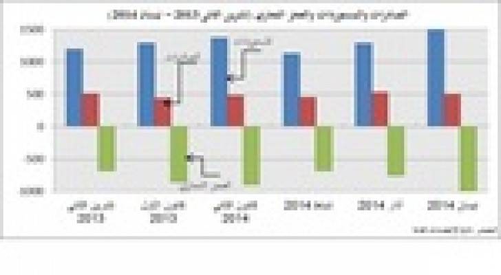 ارتفاع العجز في الميزان التجاري 4.1 % خلال الثلث الاول من العام