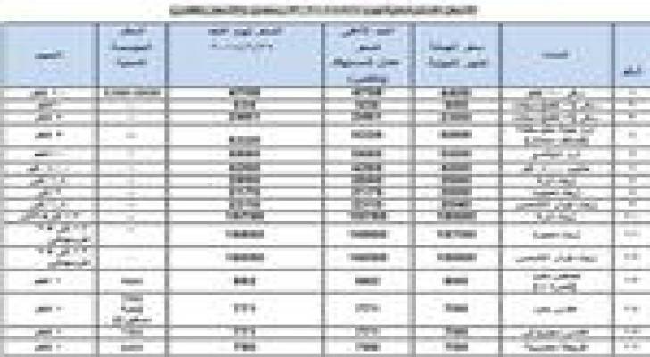 اسعار السلع ثالث ايام رمضان