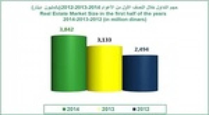 التداول العقاري يقارب 4 مليارات دينار في 6 اشهر