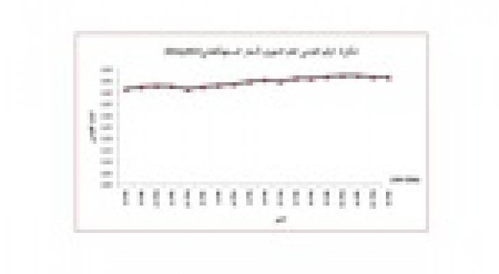ارتفاع معدل التضخم بنسبة 3.2% في النصف الأول من العام