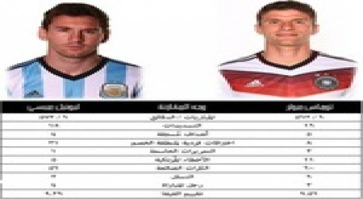 ميسي ومولر في صراع الأرقام الشخصية .. ورودريجيز يترقب