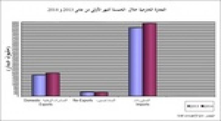 الإحصاءات العامة: ارتفاع العجز في الميزان التجاري 6.1 % خلال 5 اشهر