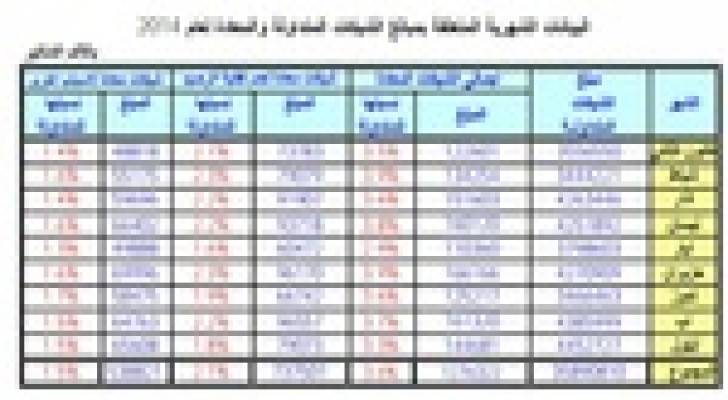 35.8 مليار دينار قيمة الشيكات المتداولة بالسوق 3.6 % مرتجعة