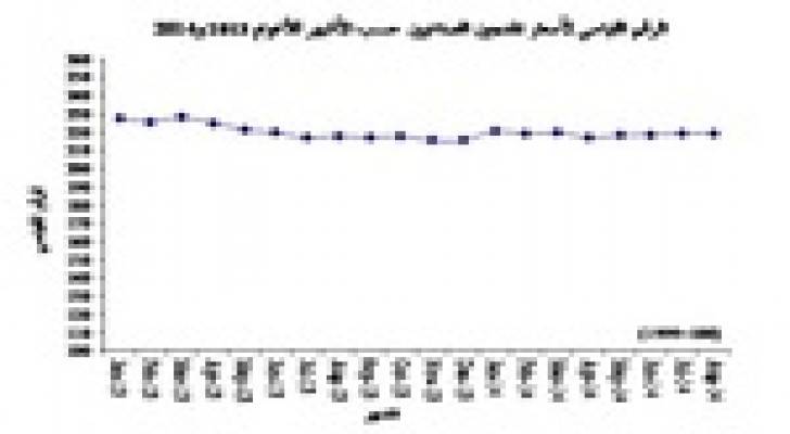 الاحصاءات: ارتفاع اسعار المنتجيين الصناعيين 1.7 % خلال 8 أشهر
