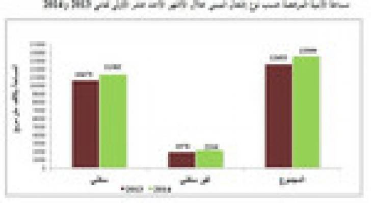13.6 مليون م 2 مساحة الأبنية المرخصة في المملكة خلال 11 شهرا من 2014