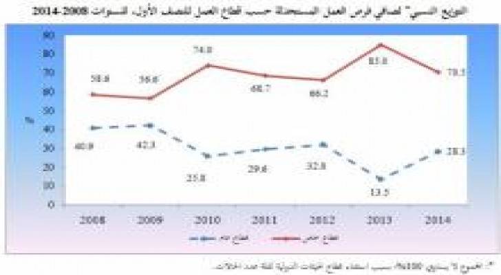 انخفاض فرص العمل المستحدثة في الاقتصاد إلى 23 ألف فرصة عمل.. تفاصيل