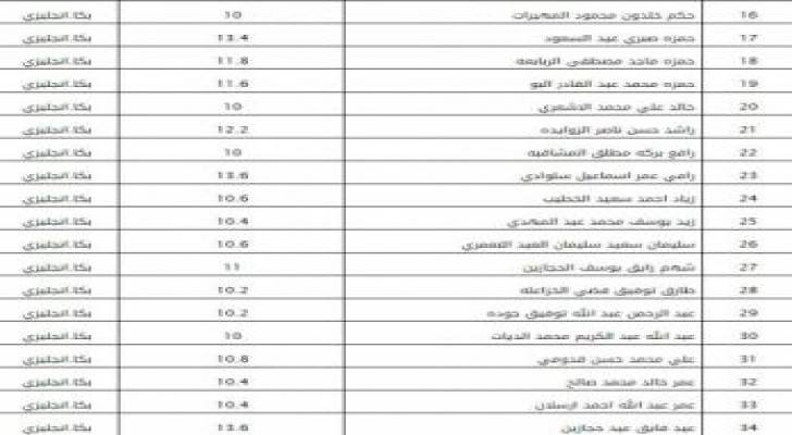 ديوان الخدمة المدنية ينشر أسماء الناجحين لوظيفة معلم