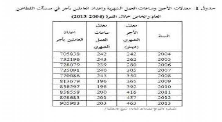 العمالة الاردنية تفتقر لفرص العمل في اليوم العالمي