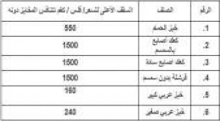 الصناعة والتجارة : خبز الحمام والكعك والقرشلة محددة بسقوف سعرية