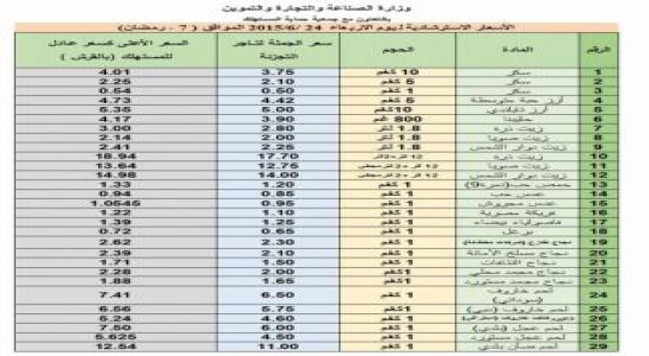 النشرة الاسترشادية لأسعار السلع ليوم الاربعاء