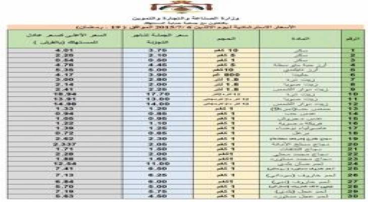 النشرة الاسترشادية لاسعار السلع ليوم الاثنين
