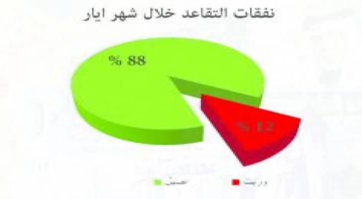 فـاتورة الرواتب تتخطى مليار دينار فـي 5 أشـهر