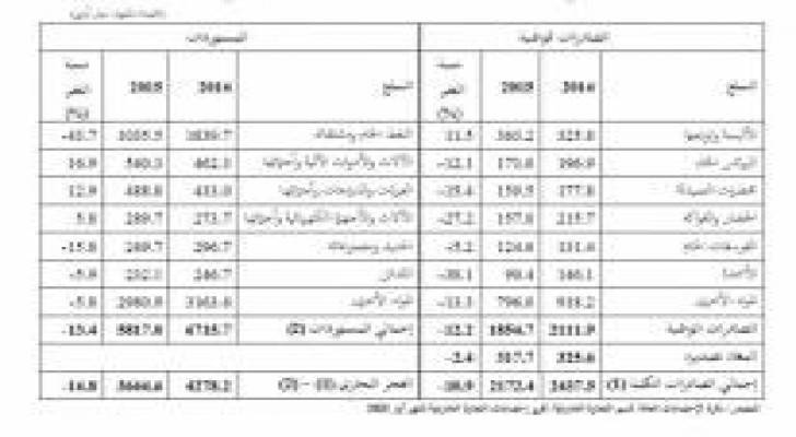2.1724 مليار دينار صادرات الأردن خلال 5 أشهر