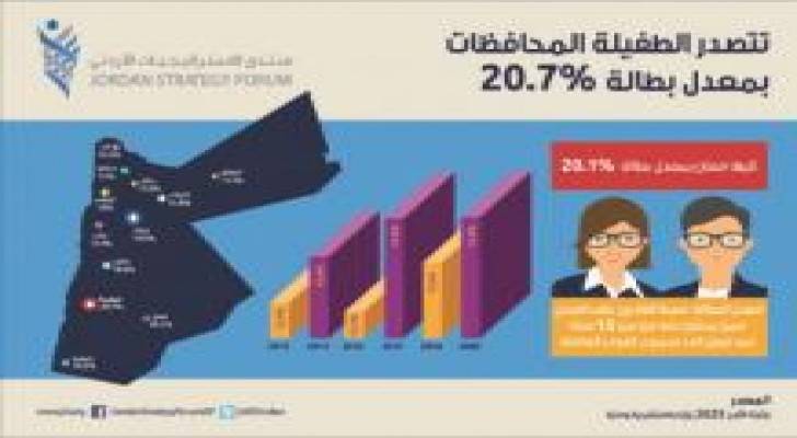 البطالة في الأردن: الطفيلة تتصدر و عمان الأقل نسبة