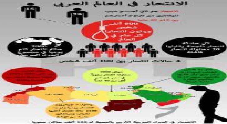 معدلات الإنتحار في الدول العربية.. السودان الأعلى والسعودية وسوريا الأدنى