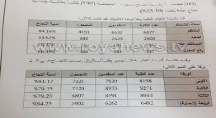 الشواقفة :55.19 % نسبه النجاح في امتحان "الشامل "..رابط