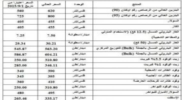تخفيض اسعار المحروقات بين 9.4 - 11 % ... تفاصيل