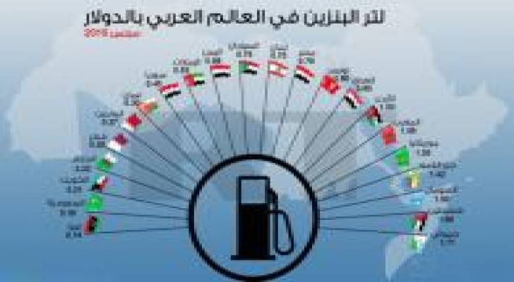سعر البنزين في الأردن ضمن "الأعلى" عربيا .. صورة