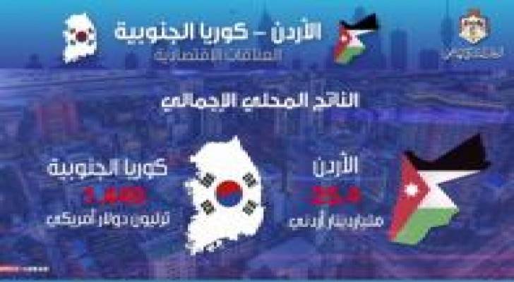 بالفيديو: العلاقات الاقتصادية بين الأردن وكوريا الجنوبية