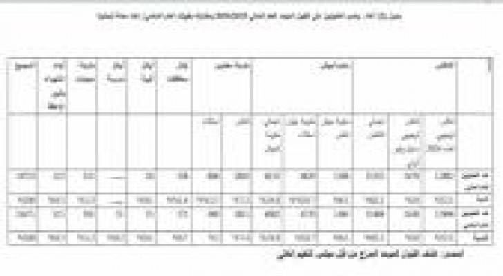 ذبحتونا: القبول الموحد لم يعد ذا قيمة في ظل ارتفاع الرسوم الجامعية