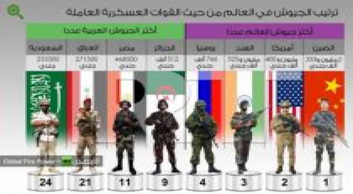 ترتيب أقوى جيوش العالم