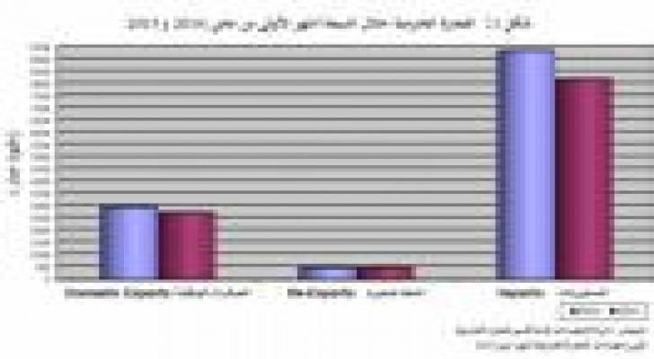 الإحصاءات العامة: (%7.7) إنخفاض الصادرات الوطنية و12.5)%) إنخفاض المستوردات خلال عام 2015