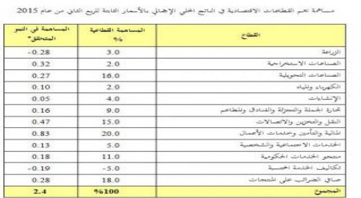 الإحصاءات العامة : نمو الناتج المحلي الإجمالي بالأسعار الثابتة بنسبة 2.4% في الربع الثاني من عام 201