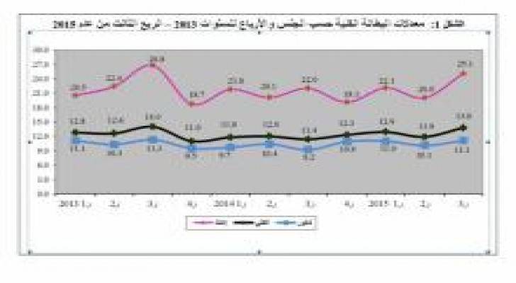 ارتفاع البطالة في الاردن إلى 13.8%