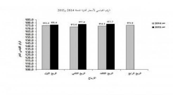 ارتفاع قياسيّ تجارة الجملة للربع الثالث من 2015 بنسبة 2.0 مقارنة مع 2014