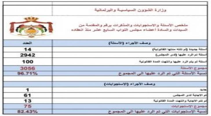 96.7 % نسبة إجابة الحكومة على أسئلة النواب