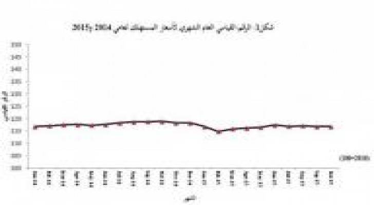 الإحصاءات: 0.7% انخفاض معدل التضخم لأول 10 أشهر من 2015 مقارنة بنفس الفترة من 2014