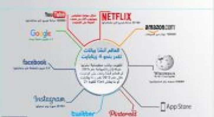 4 زيتابايت حجم البيانات على الإنترنت منذ 2013