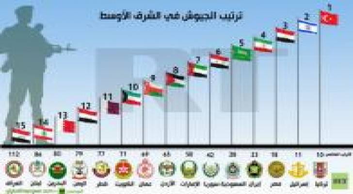 الجيش الأردني الثامن عربياً والخامس والستين عالمياً