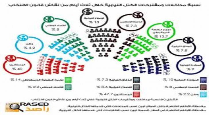 راصد: النواب يقر قانون الانتخاب بنسبة 88% من الحضور .. تفاصيل