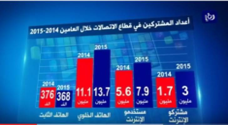 14 مليون اشتراك خلوي و240 الف اشتراك منزلي في 2015