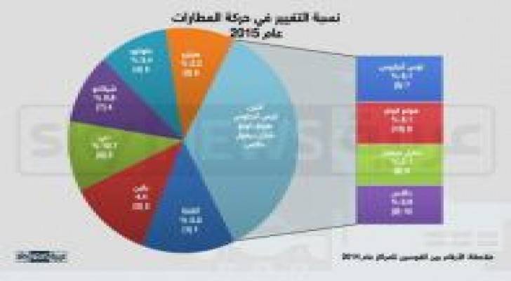 إنفوغرافيك.. مطارات العالم الأكثر حركة في 2015