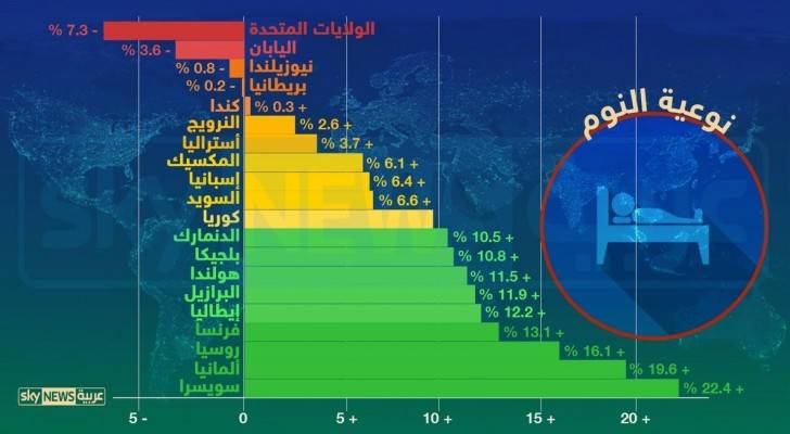 إنفوغرافيك.. "النوم سلطان" في بعض الدول فقط!