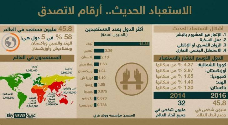 46 مليون شخص مستعبدين حول العالم