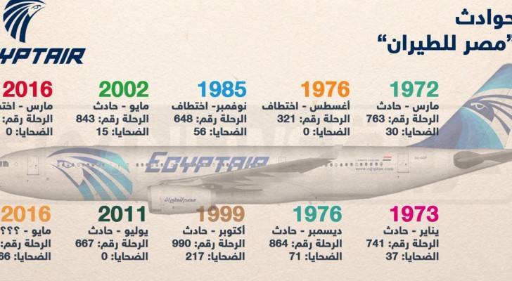 بلاغ كاذب بوجود قنبلة داخل طائرة مصرية متجهة إلى بانكوك