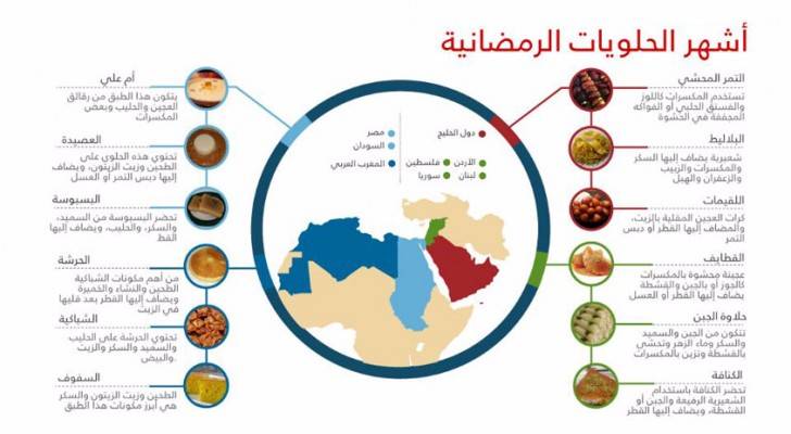 تعرفوا على أشهر الحلويات الرمضانية العربية