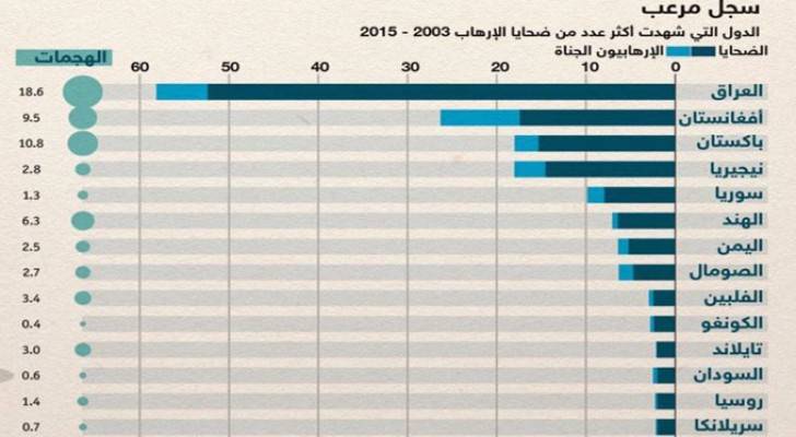 حروب الإرهاب الدامية .. أرقام وحقائق