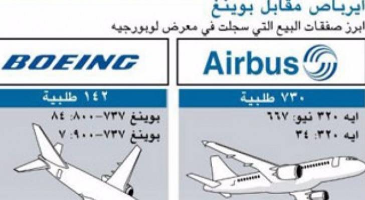 ايرباص تتقدم على بوينغ في اليوم الثاني من معرض فارنبره